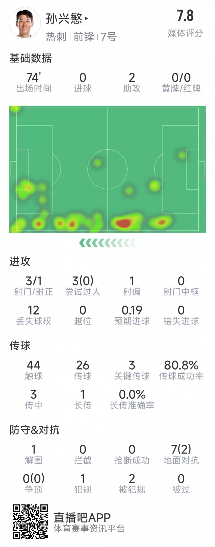 孫興慜本場數(shù)據(jù)：2次助攻，3次關鍵傳球，3射1正，評分7.8分