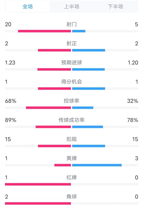 阿森納0-1西漢姆數(shù)據(jù)：射門20-5，射正2-2，紅牌1-0，控球68%-32%