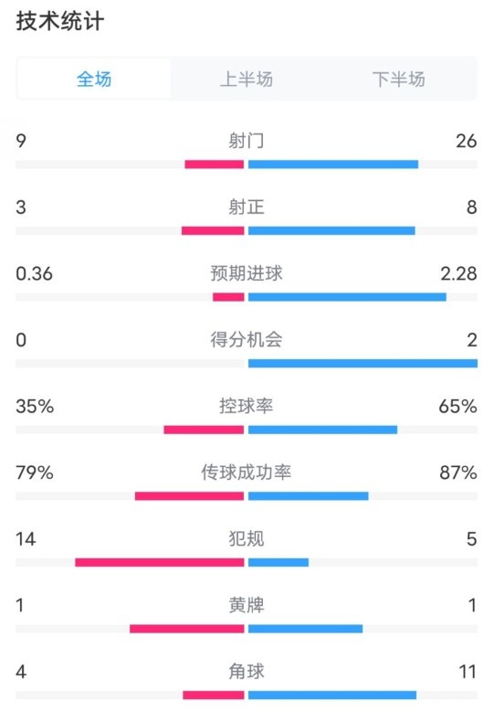 都靈2-1米蘭全場數(shù)據(jù)：射門9-26，射正3-8，控球率35%-65%