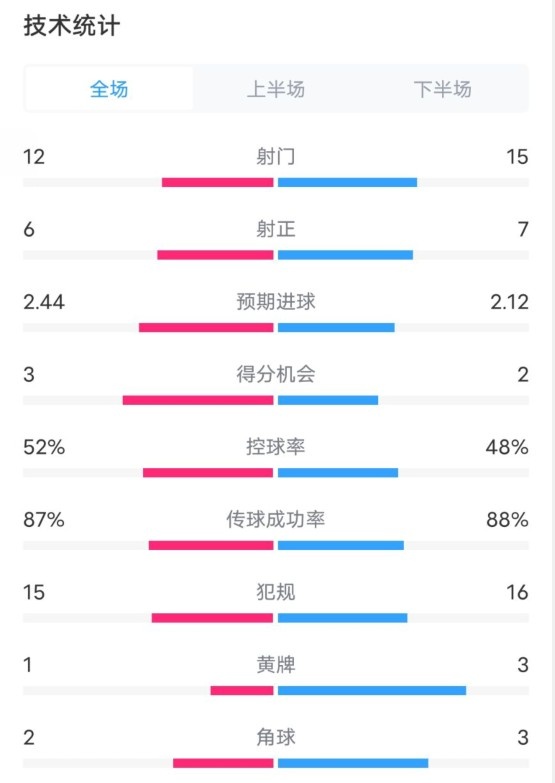 維拉2-1切爾西數(shù)據(jù)：射門12-15，射正6-7，控球率52%-48%