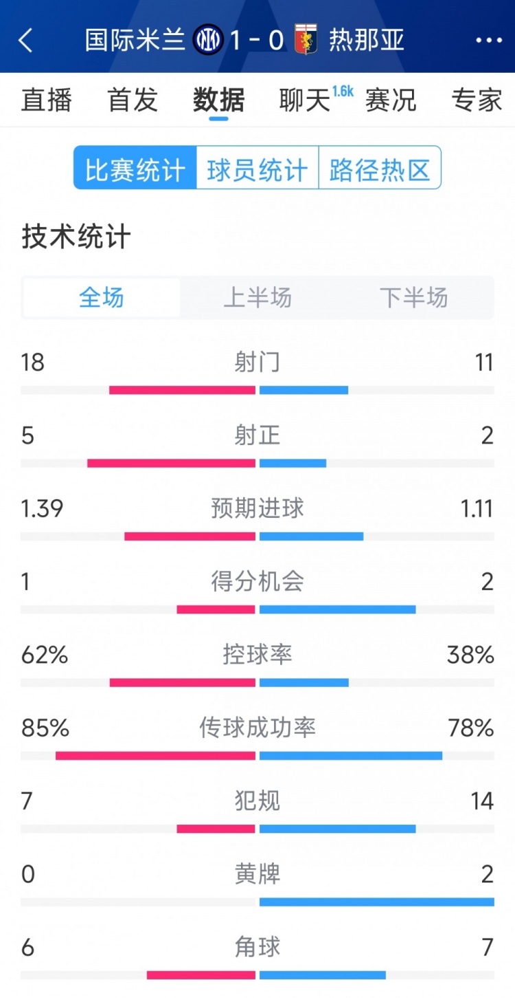 國米1-0熱那亞全場數(shù)據(jù)：射門18-11，射正 5-2，得分機(jī)會1-2