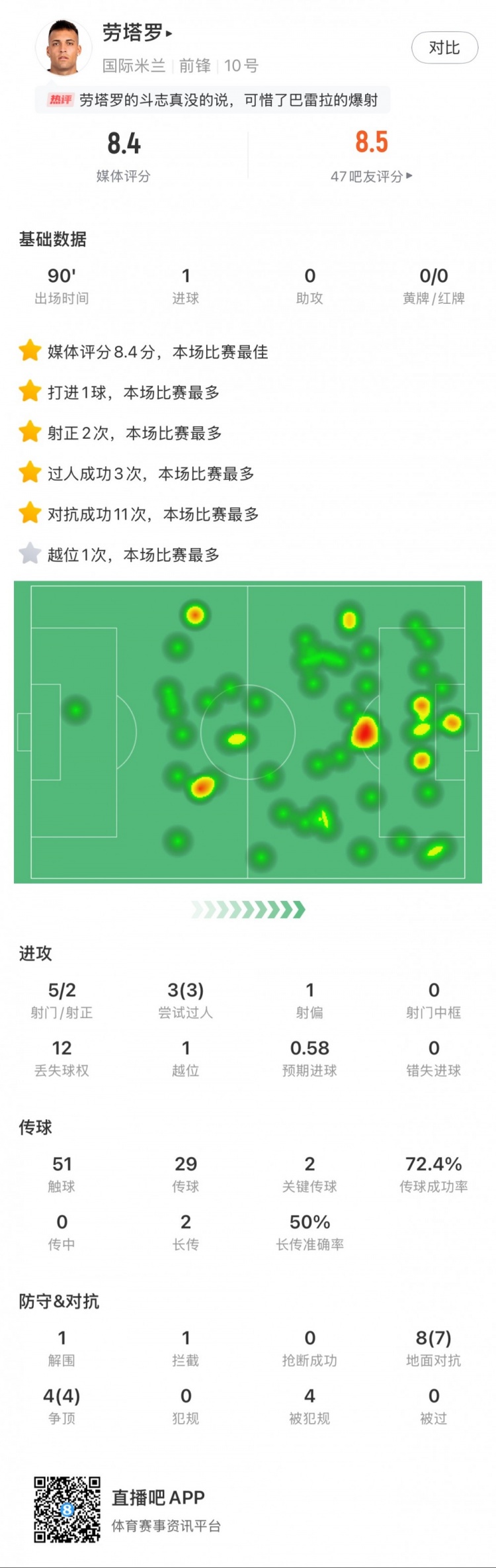 勞塔羅全場數(shù)據(jù)：進1球，5次射門2次射正，3次過人，2次關鍵傳球