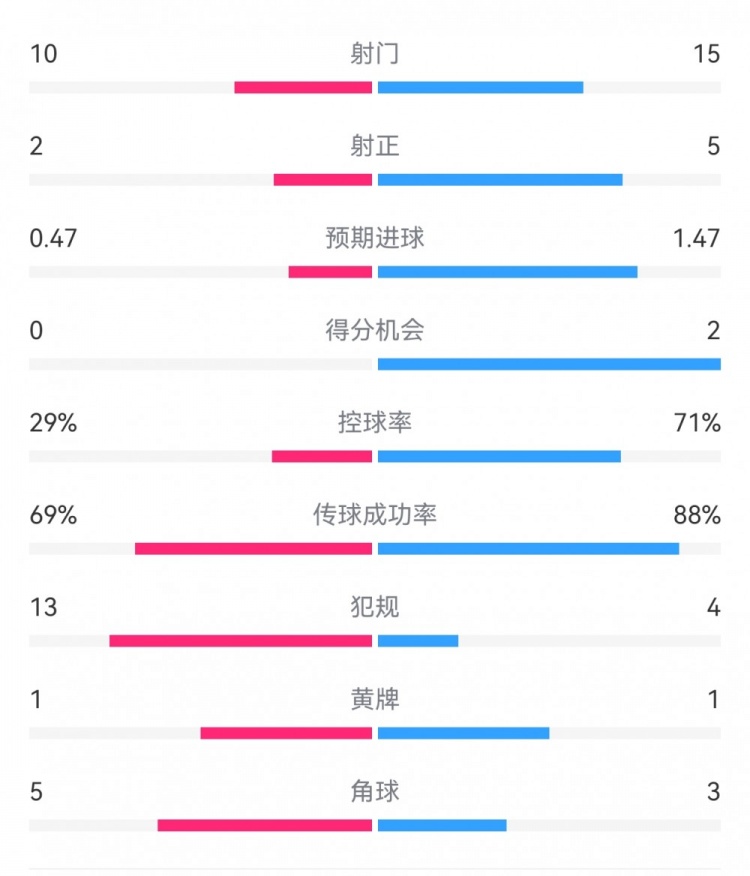 巴薩2-0拉帕數(shù)據(jù)：射門15-10，射正5-2，得分機(jī)會(huì)2-0，犯規(guī)4-13