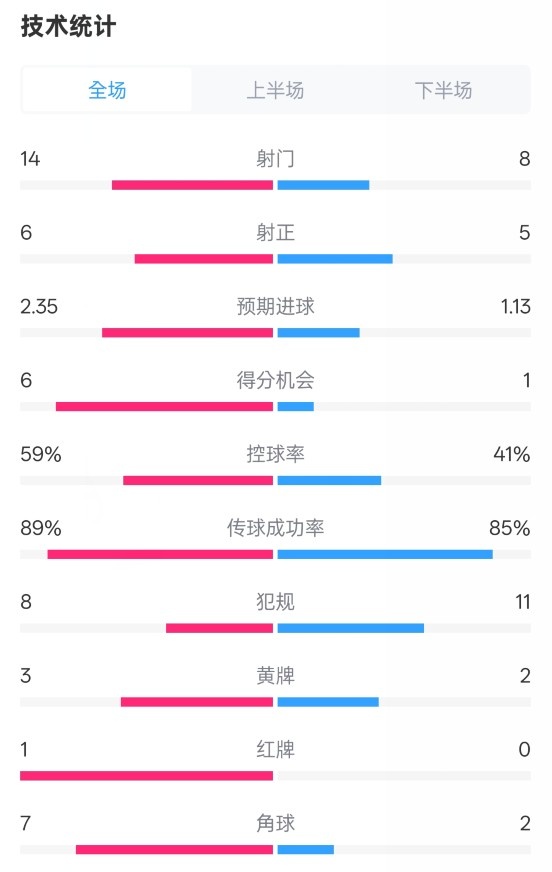 邁阿密國際2-2紐約城數(shù)據(jù)：射門14-8，射正6-5，控球率59%-41%