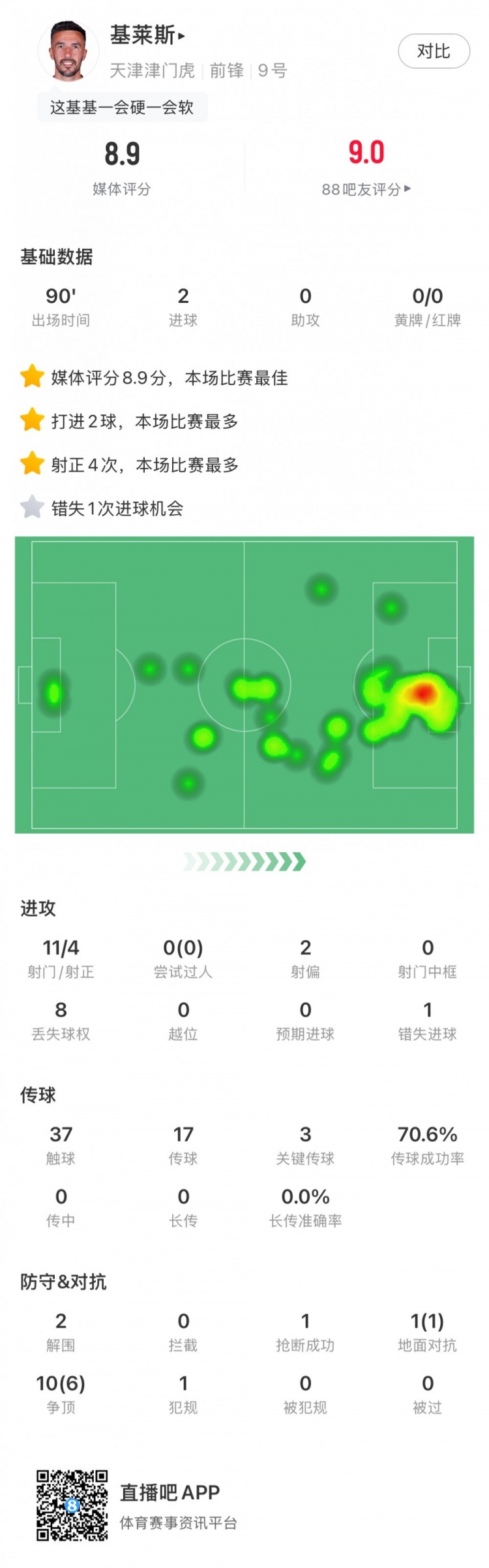 基萊斯全場數(shù)據(jù)：11次射門4次射正 最后時刻連進(jìn)2球拯救津門虎