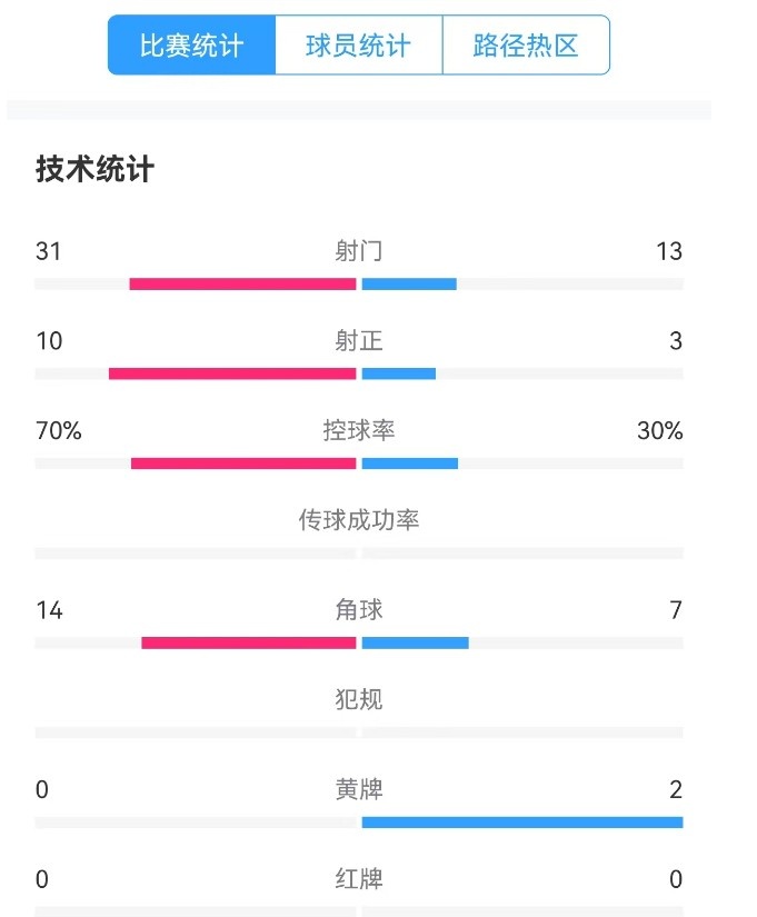 津門虎vs梅州全場數(shù)據(jù)：津門虎控球率達(dá)70%，射門數(shù)31-13占優(yōu)