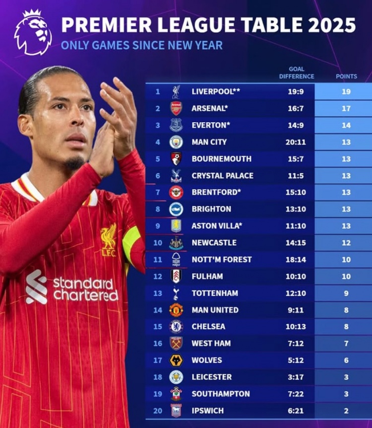2025英超積分榜：利物浦19分、阿森納17分，曼聯(lián)切爾西各8分