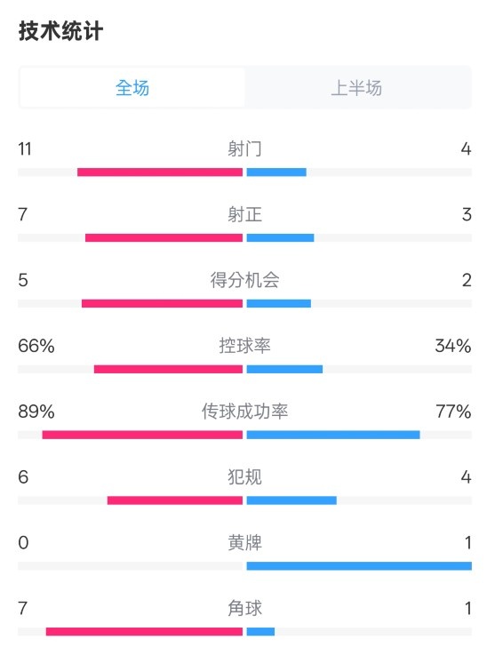 巴薩半場3-2馬競數(shù)據(jù)：射門11-4，射正7-3，控球率66%-34%