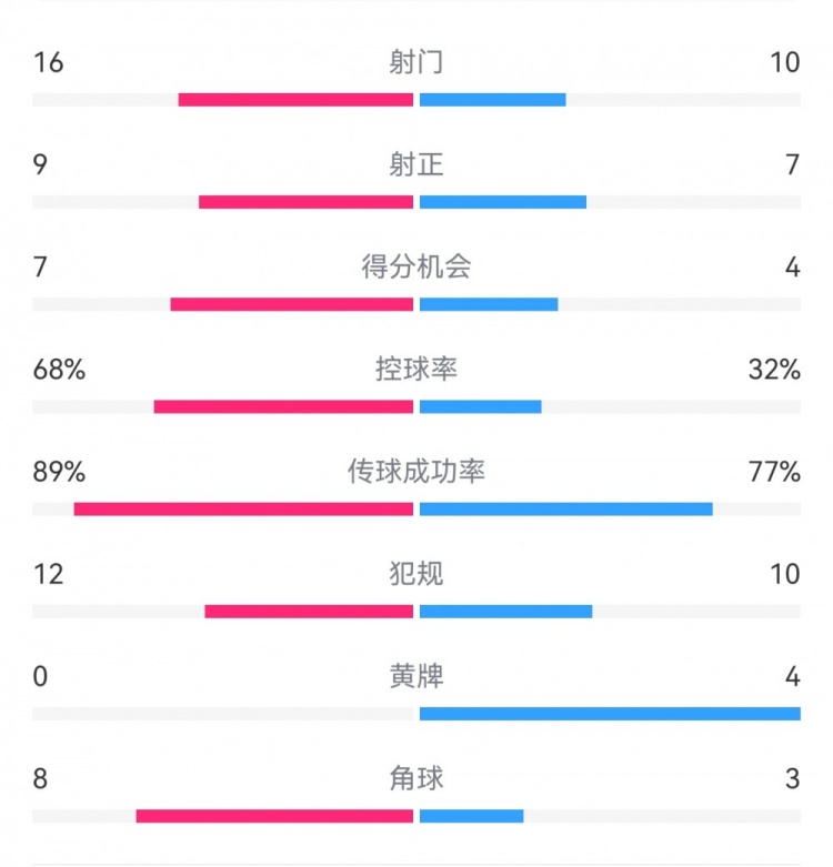 巴薩4-4馬競(jìng)?cè)珗?chǎng)數(shù)據(jù)：射門16-10，射正9-7，得分機(jī)會(huì)7-4