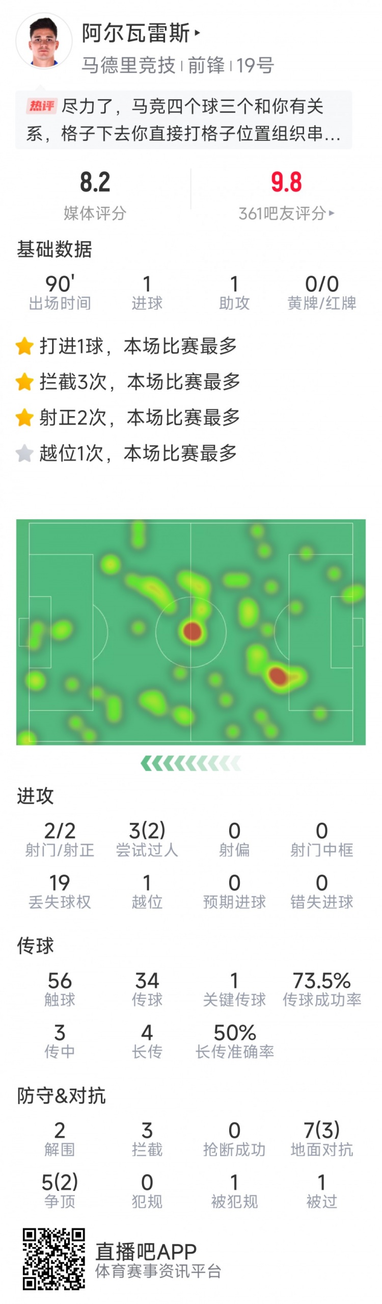阿爾瓦雷斯本場數(shù)據(jù)：傳射建功，2次射門均射正，3次攔截