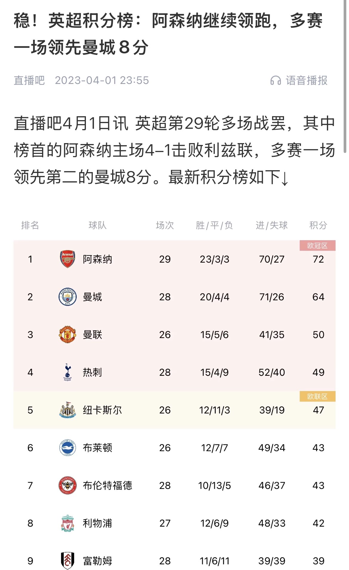 會(huì)有奇跡嗎？曼城上上賽季落后8分逆轉(zhuǎn)奪冠 槍手暫落后利物浦11分