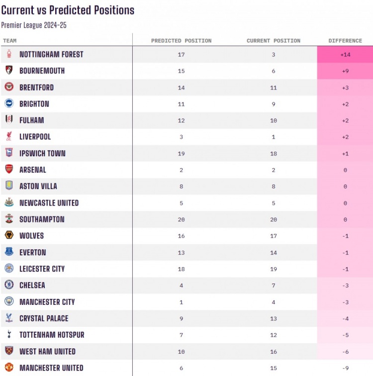 當(dāng)前排名對(duì)比賽季初預(yù)測(cè)排名：諾丁漢森林+14最佳，曼聯(lián)-9最差