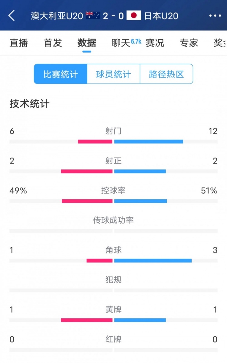 澳洲vs日本全場數(shù)據(jù)：日本隊(duì)射門次數(shù)兩倍于澳洲，但僅2次射正