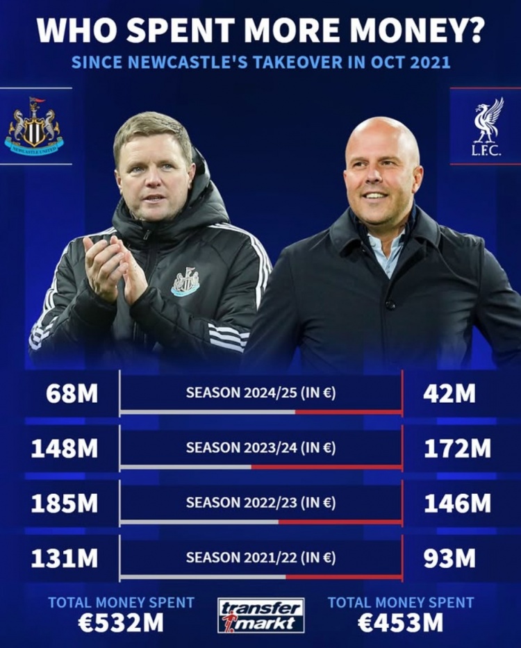 紐卡被沙特收購后4年共投資5.32億歐元，同期利物浦4.53億歐