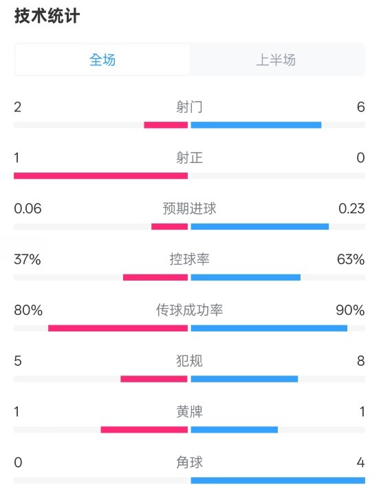 森林半場(chǎng)0-0阿森納數(shù)據(jù)：射門(mén)2-6，射正1-0，控球率37%-63%