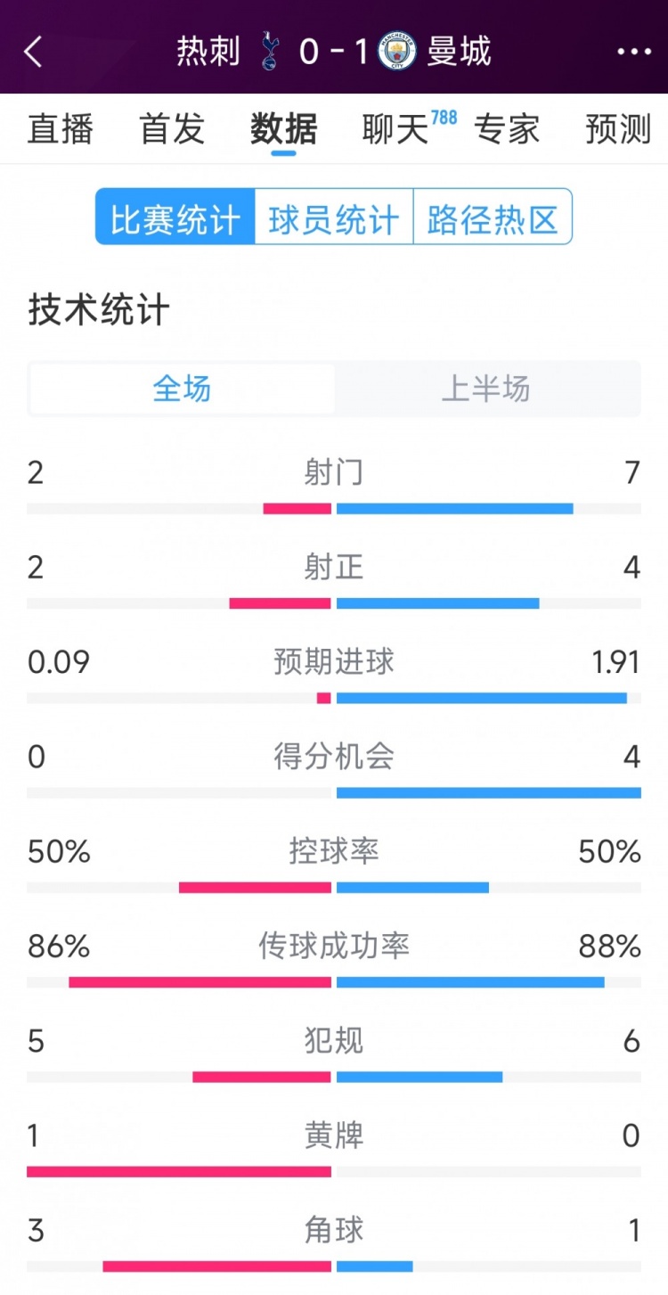 曼城vs熱刺半場數(shù)據(jù)：射門7-2，射正4-2，得分機會4-0