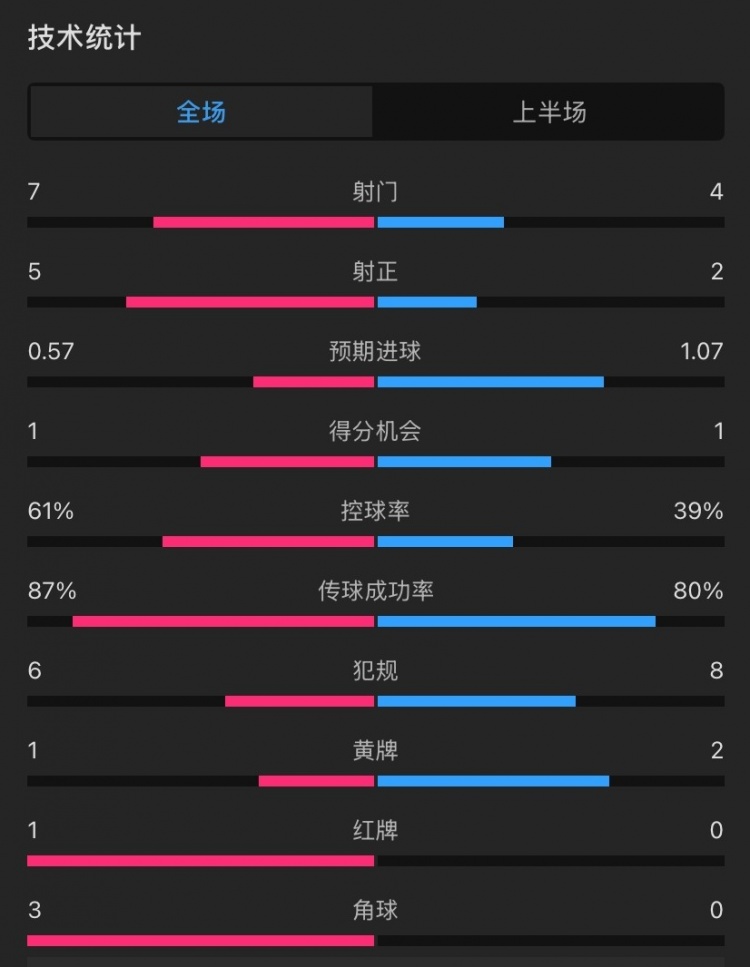 曼聯(lián)vs伊鎮(zhèn)半場數(shù)據(jù)：射門7-4，射正5-2，控球率61%-39%，角球3-0