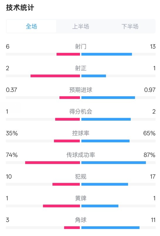 森林0-0阿森納全場數(shù)據(jù)：射門6-13，射正2-1，控球率35%-65%