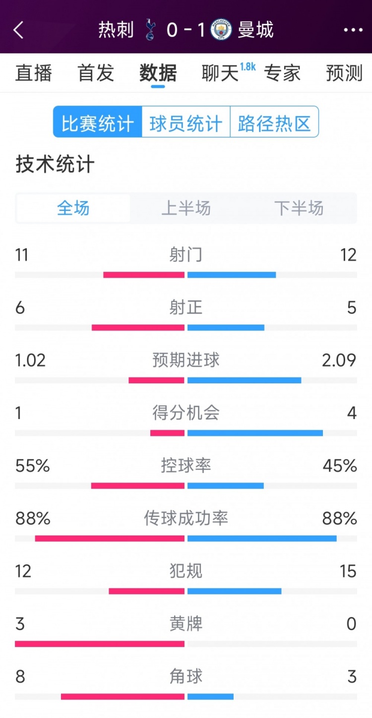 曼城1-0熱刺全場數(shù)據(jù)：射門12-11，射正5-6，得分機(jī)會4-2