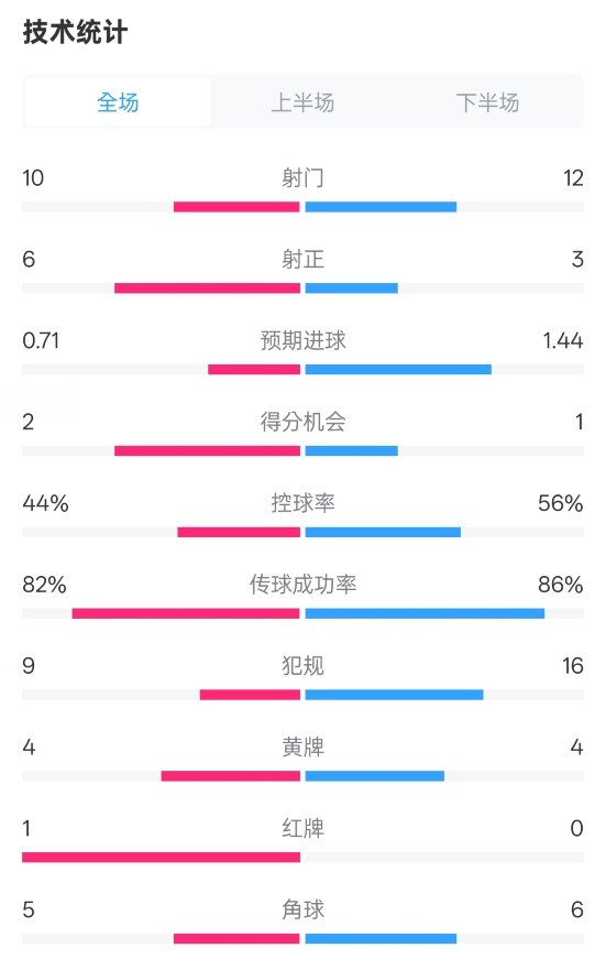 曼聯(lián)3-2伊鎮(zhèn)數(shù)據(jù)：射門10-12，射正6-3，控球率44%-56%，紅牌1-0