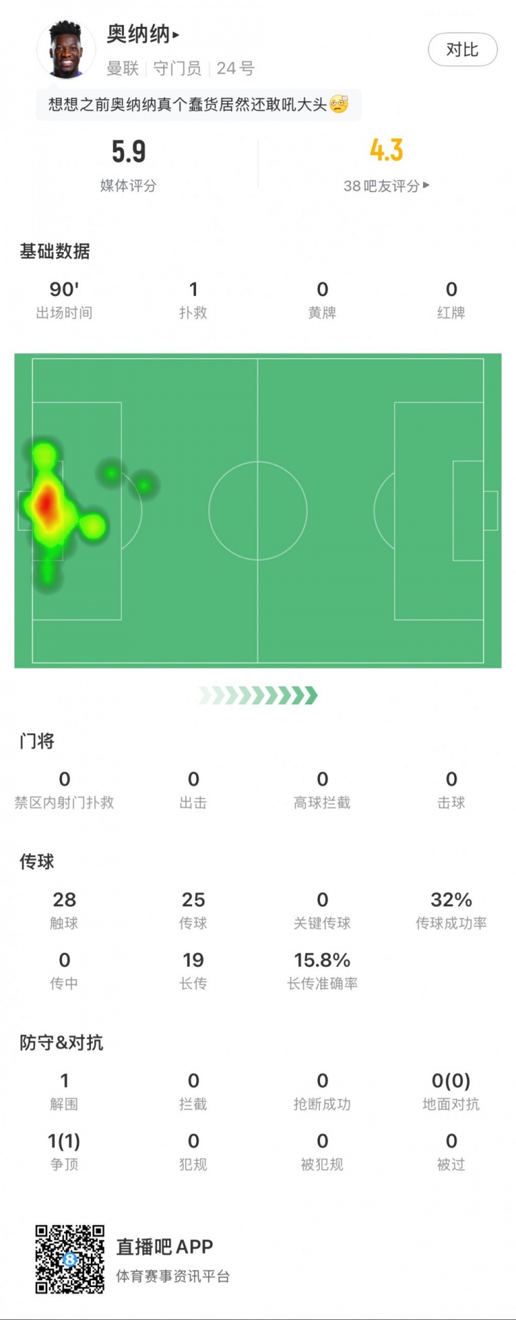 奧納納本場數(shù)據(jù)：1次撲救，19次長傳3次成功，只獲評5.9分