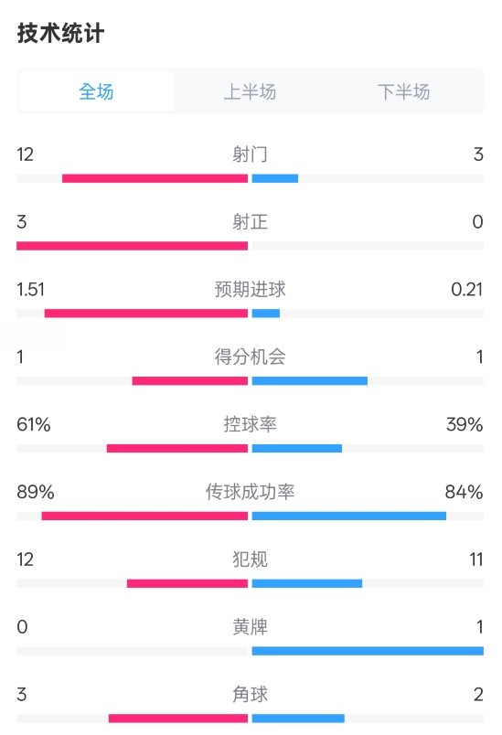 利物浦2-0紐卡全場數(shù)據(jù)：射門12-3，射正3-0，控球率61%-39%