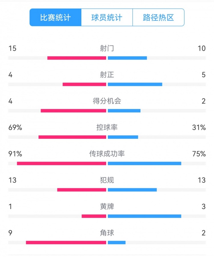 點球告負(fù)！尤文恩波利數(shù)據(jù)：射門15-10，射正4-5，得分機(jī)會4-2