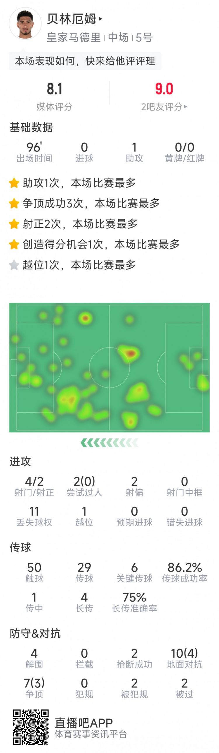 貝林厄姆本場數(shù)據(jù)：1次助攻，6次關鍵傳球，4射2正