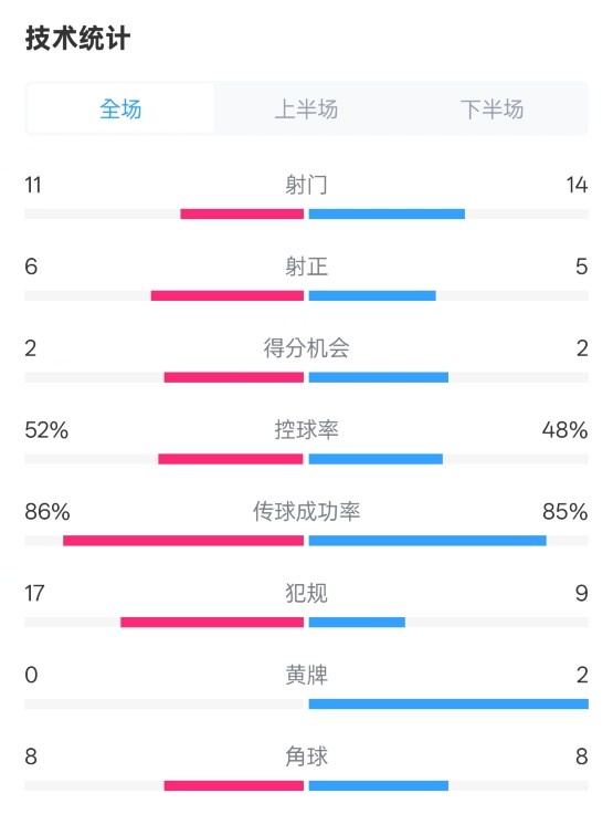 皇社0-1皇馬數(shù)據(jù)：射門11-14，射正6-5，控球率52%-48%，犯規(guī)17-9