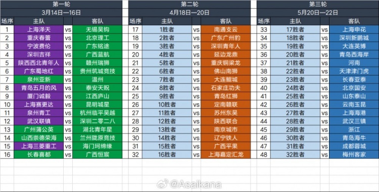 2025足協(xié)杯第一輪、第二輪、第三輪對陣抽簽結(jié)果 ???