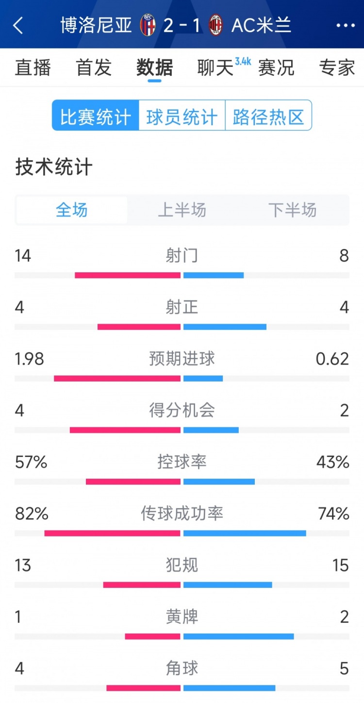 AC米蘭1-2博洛尼亞全場數(shù)據(jù)：射門8-14，射正4-4，得分機會2-4