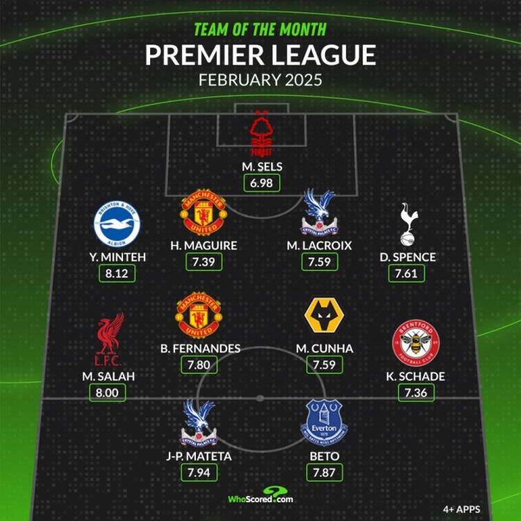 whoscored英超2月最佳陣：薩拉赫、B費領(lǐng)銜，馬奎爾、庫尼亞在列