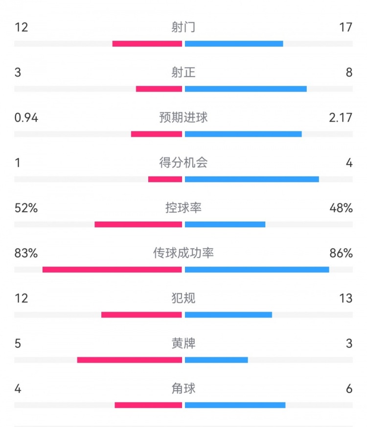 拜仁3-1斯圖加特數(shù)據(jù)：射門17-13，射正8-3，得分機會4-1