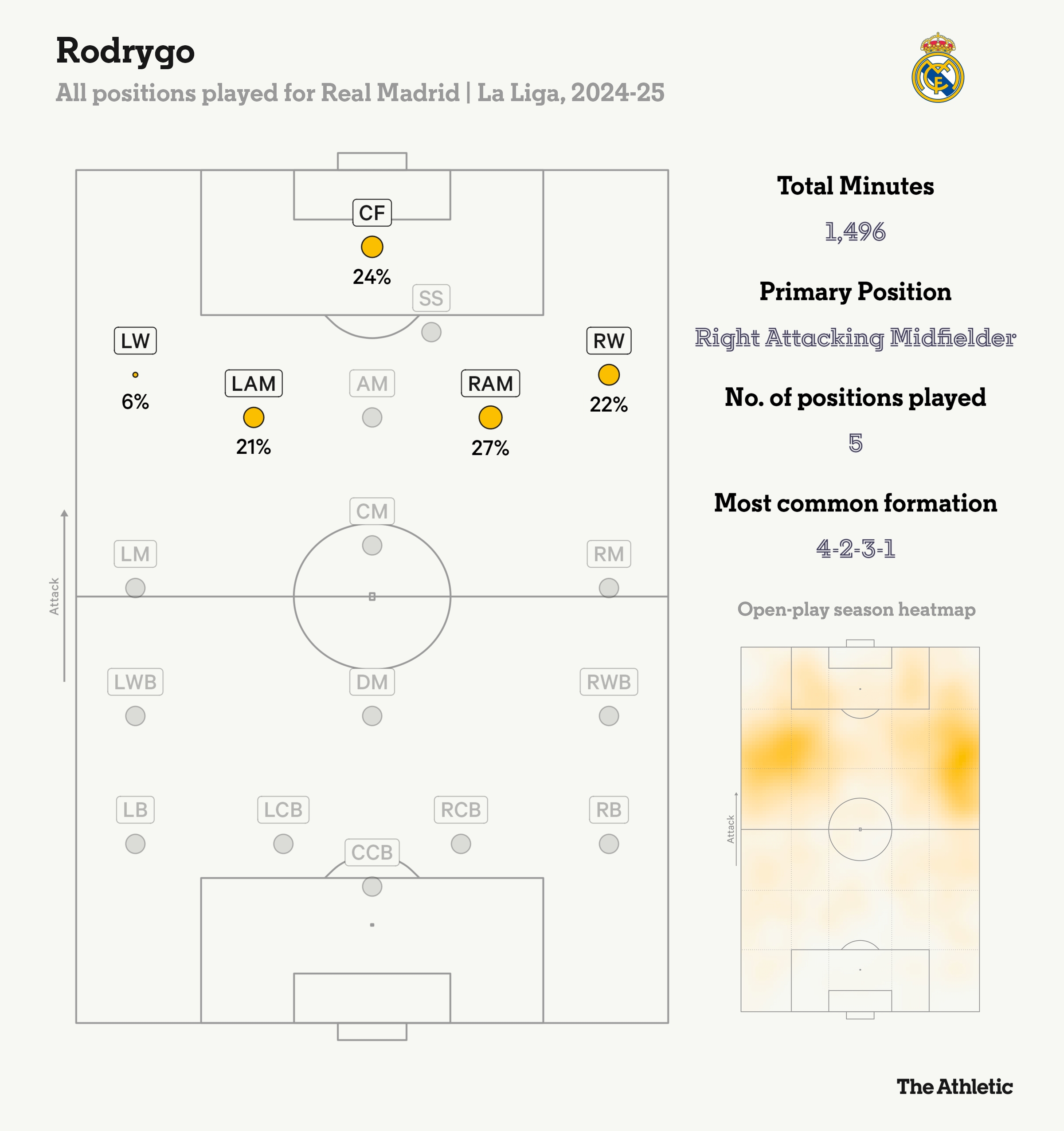 羅德里戈本賽季在皇馬踢過(guò)五個(gè)位置，居右的進(jìn)攻型中場(chǎng)踢的最多
