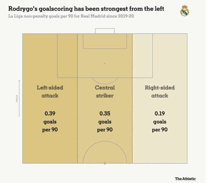 羅德里戈每90分鐘在左路0.39球，中路0.35球，右路0.19球