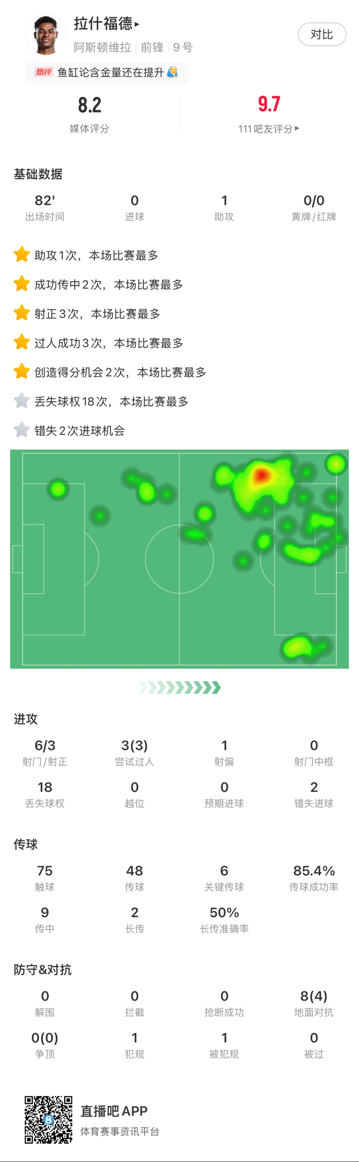 ?拉什福德邊路1v1瞬間啟動一步過，下底倒三角傳到空當形成射門