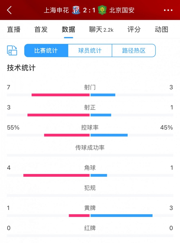 半場數(shù)據(jù)：申花主要數(shù)據(jù)均領(lǐng)先國安，射門7比3、射正3比1占優(yōu)