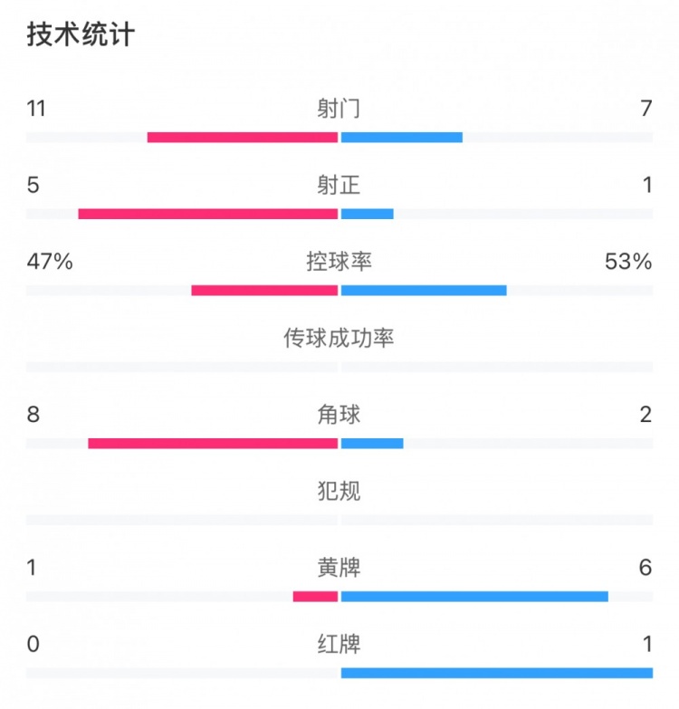 申花和國(guó)安各有20次犯規(guī)，黃牌數(shù)為1比6