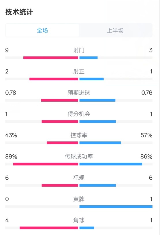 貝蒂斯半場(chǎng)1-1皇馬數(shù)據(jù)：射門9-3。射正2-1，控球率43%-57%