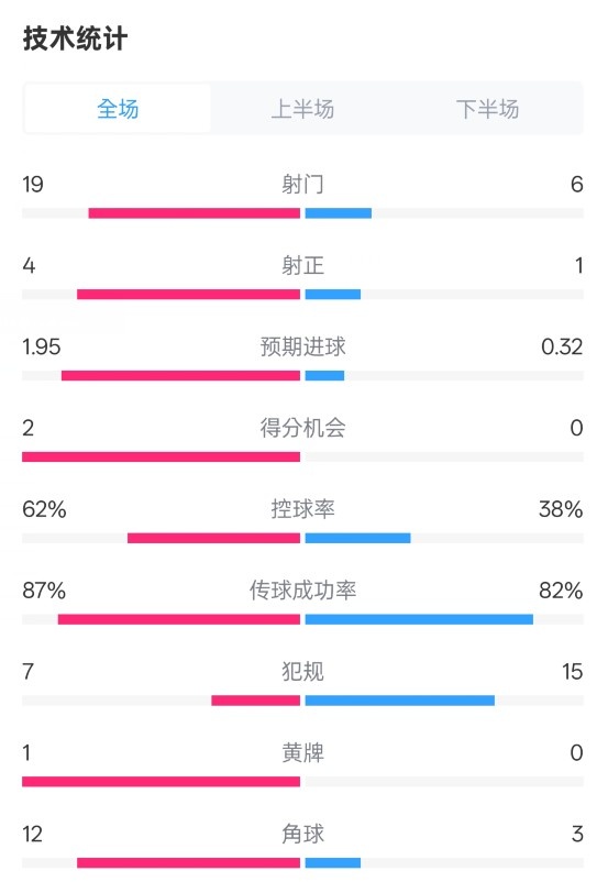 那不勒斯1-1國米數(shù)據(jù)：射門19-6，射正4-1，控球率62%-38%