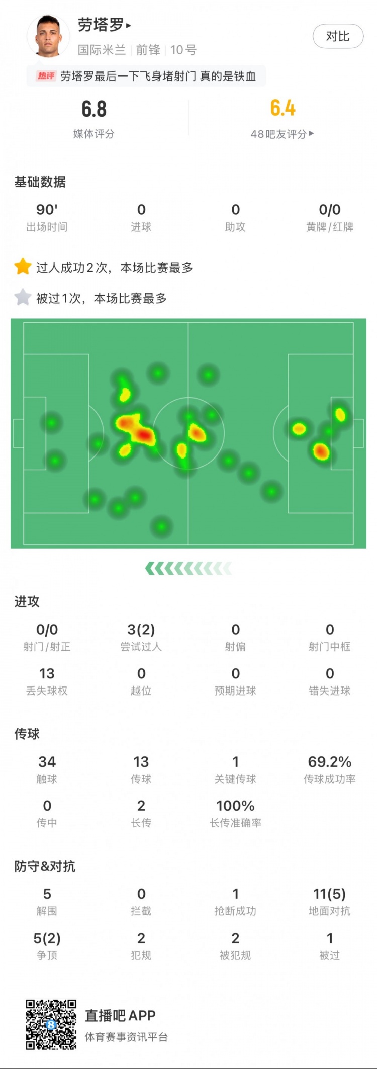 勞塔羅本場數(shù)據(jù)：0次射門，16次對抗贏得7次，5次解圍