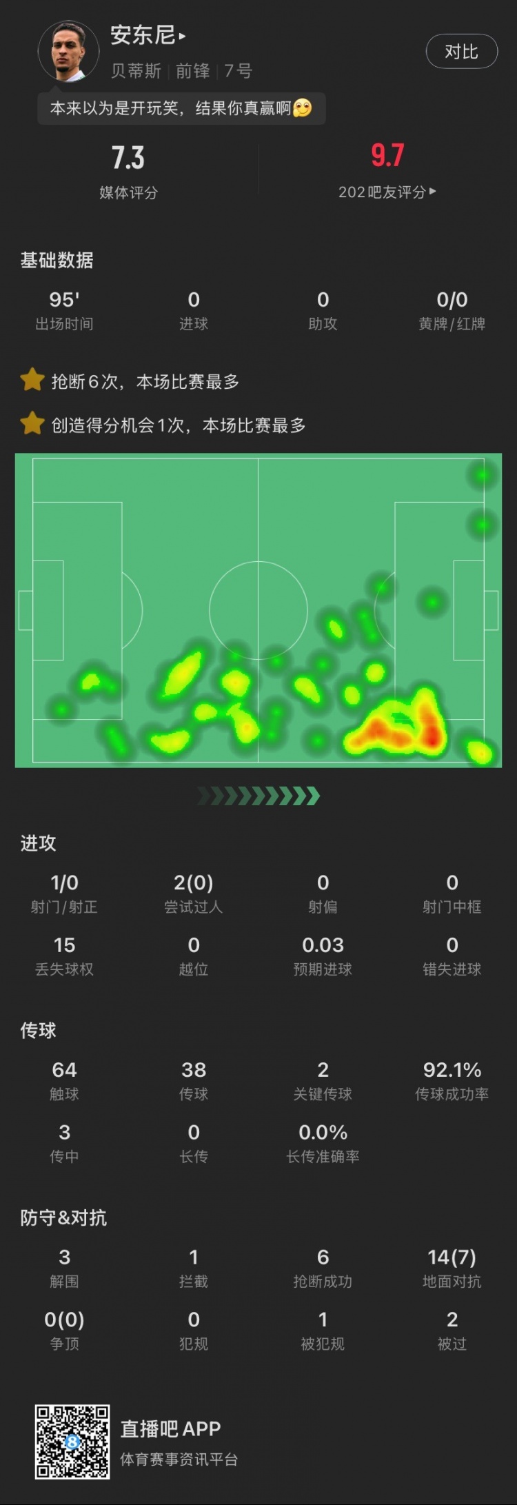 安東尼本場(chǎng)：搶斷6次全場(chǎng)最多，2腳關(guān)鍵傳球&3解圍，造阿拉巴黃牌