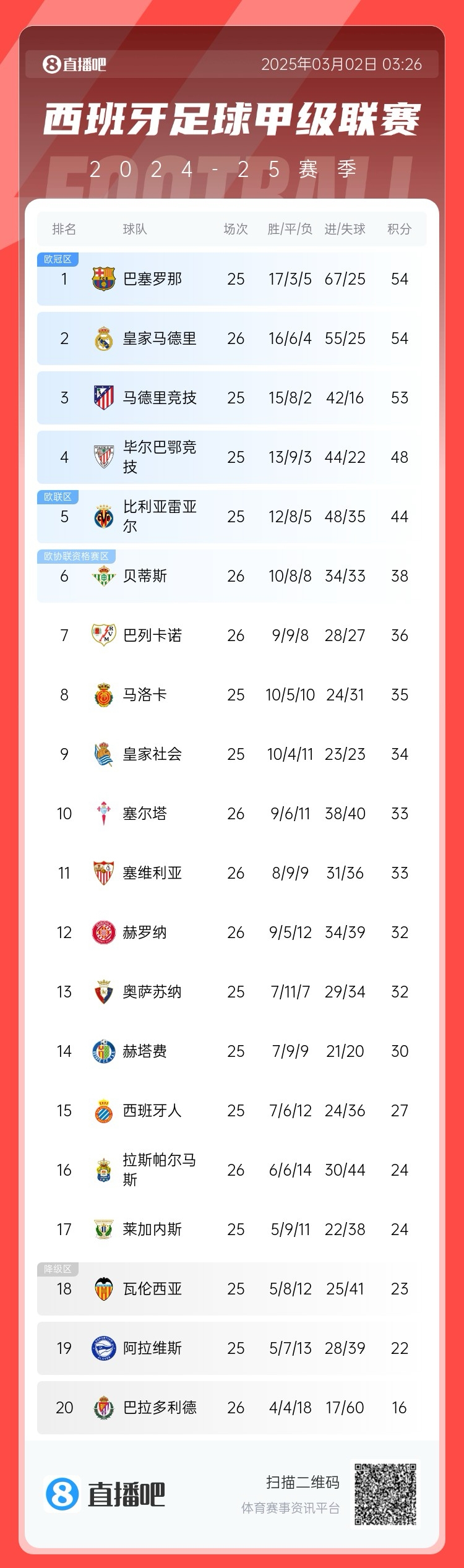 近5輪僅1勝，西甲積分榜：皇馬遭逆轉(zhuǎn)仍排第二，先賽與巴薩同分