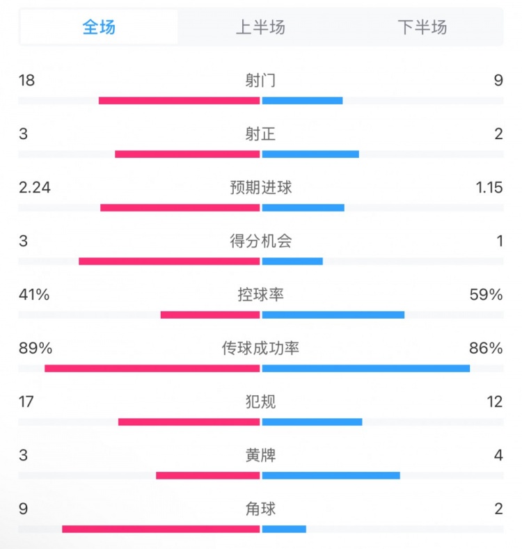 貝蒂斯2-1皇馬全場數(shù)據(jù)：射門18-9，射正3-2，得分機(jī)會(huì)3-1