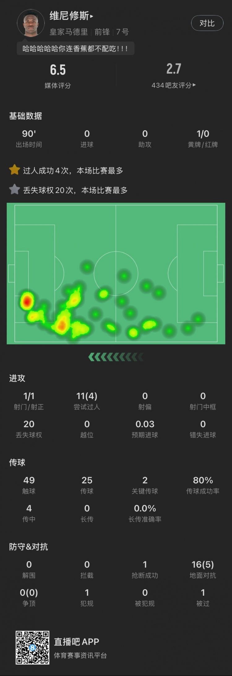 維尼修斯本場：丟失球權20次全場最多，染黃，11次過人成功4次，