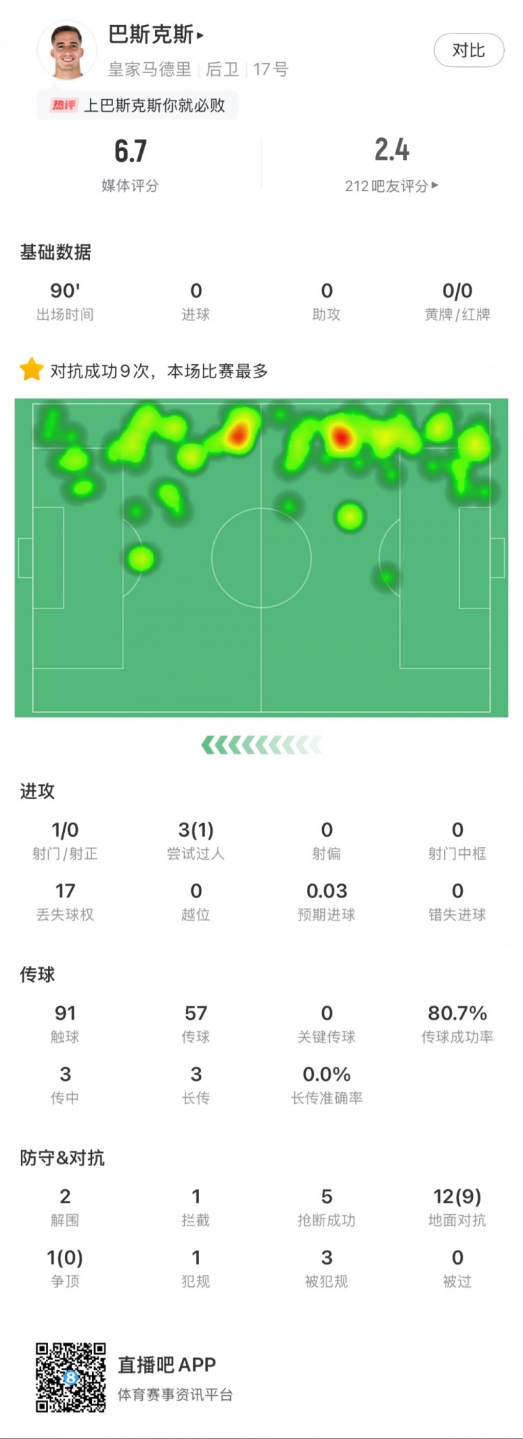 巴斯克斯本場數(shù)據(jù)：9次贏得對抗全場最多，5次搶斷，2次解圍