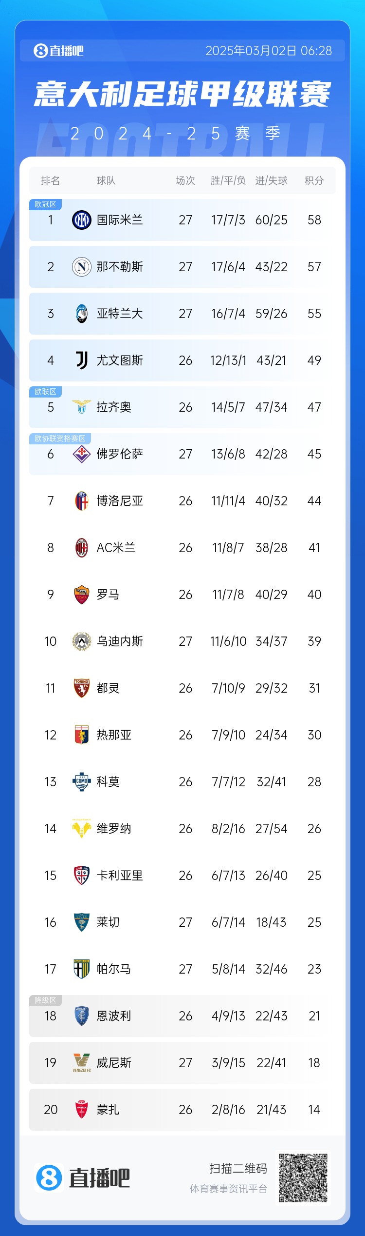 意甲積分榜：天王山之戰(zhàn)1-1收場，國米仍居榜首，那不勒斯第二