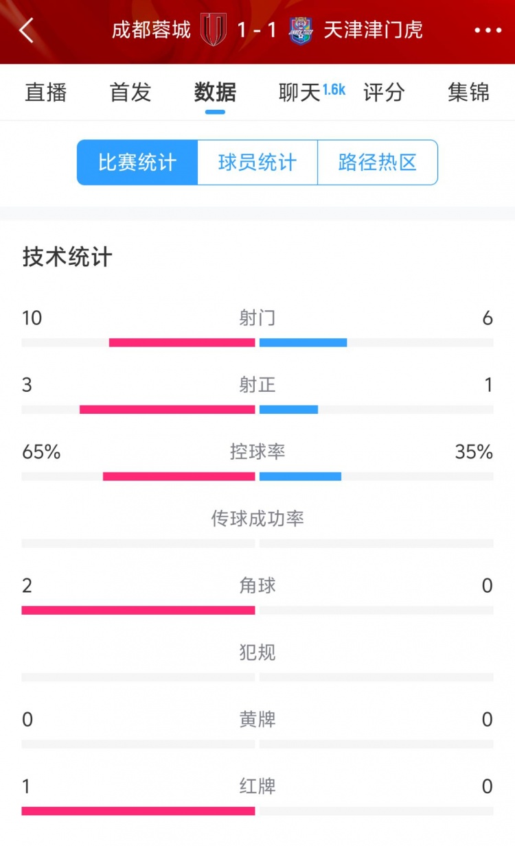 蓉城vs津門虎半場(chǎng)數(shù)據(jù)：射門數(shù)10-6&射正3-1，蓉城控球率65%