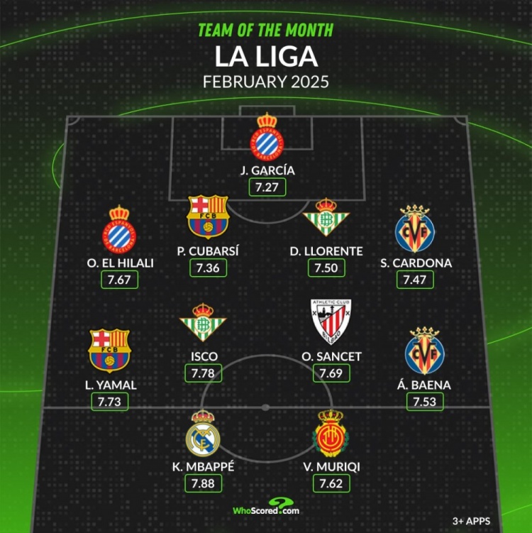 whoscored西甲2月最佳陣：姆巴佩、亞馬爾領(lǐng)銜，伊斯科在列