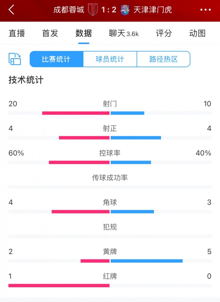 全場(chǎng)數(shù)據(jù)：蓉城六成控球20次射門(mén)，津門(mén)虎10次射門(mén)但最終贏球